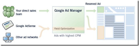 Google-Admanager